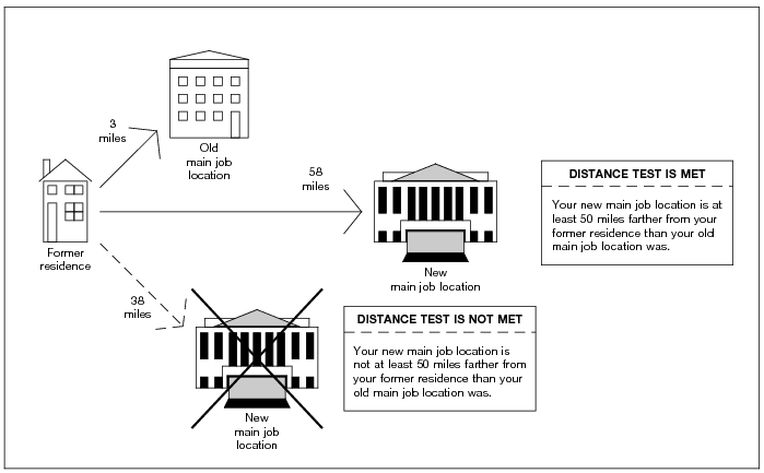 Distance Test_Irs_Moving Expenses